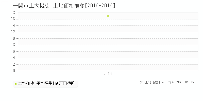 一関市上大槻街の土地取引事例推移グラフ 