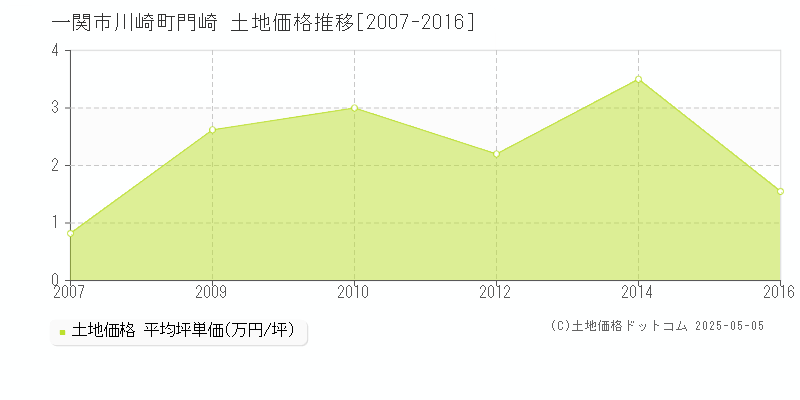 川崎町門崎(一関市)の土地価格推移グラフ(坪単価)[2007-2016年]