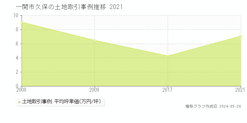 一関市久保の土地価格推移グラフ 