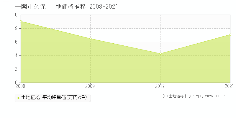 久保(一関市)の土地価格推移グラフ(坪単価)[2008-2021年]