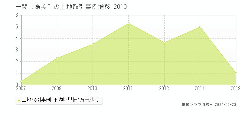 一関市厳美町の土地価格推移グラフ 