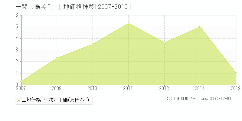 厳美町(一関市)の土地価格推移グラフ(坪単価)[2007-2019年]