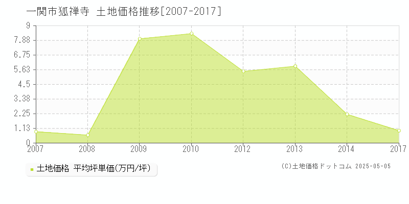 狐禅寺(一関市)の土地価格推移グラフ(坪単価)[2007-2017年]