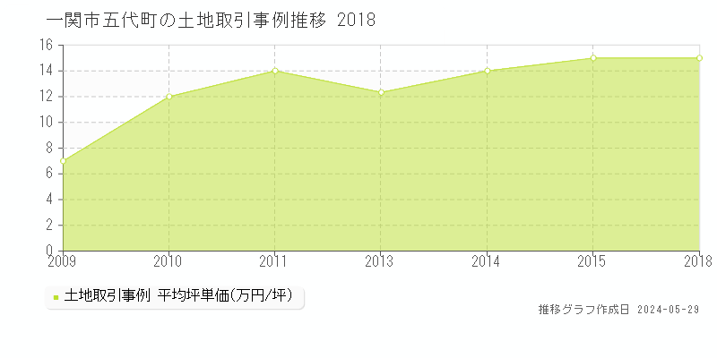 一関市五代町の土地価格推移グラフ 
