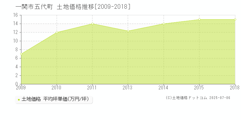 五代町(一関市)の土地価格推移グラフ(坪単価)[2009-2018年]