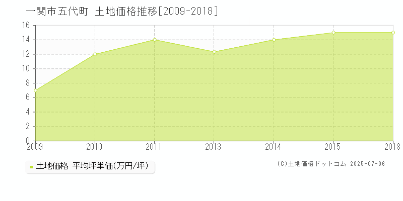 一関市五代町の土地価格推移グラフ 