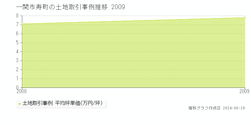 一関市寿町の土地取引事例推移グラフ 