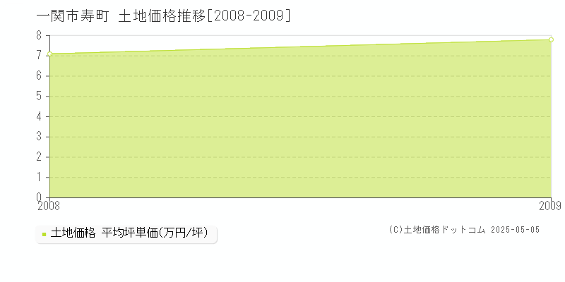 一関市寿町の土地取引事例推移グラフ 