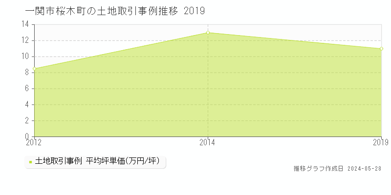 一関市桜木町の土地価格推移グラフ 