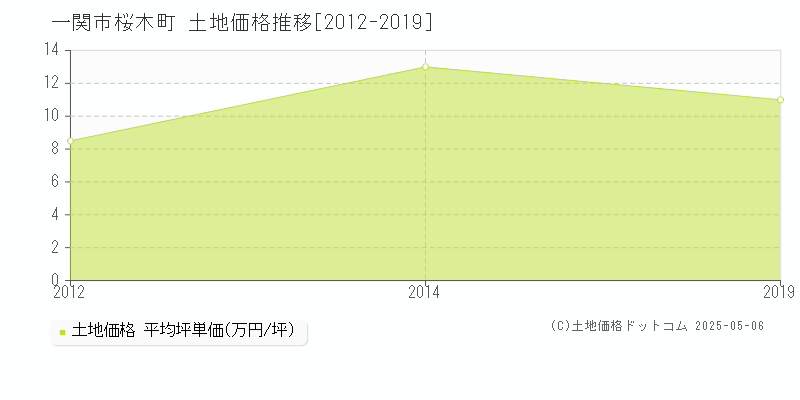桜木町(一関市)の土地価格推移グラフ(坪単価)[2012-2019年]