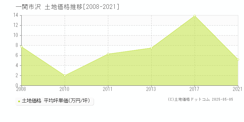 沢(一関市)の土地価格推移グラフ(坪単価)[2008-2021年]