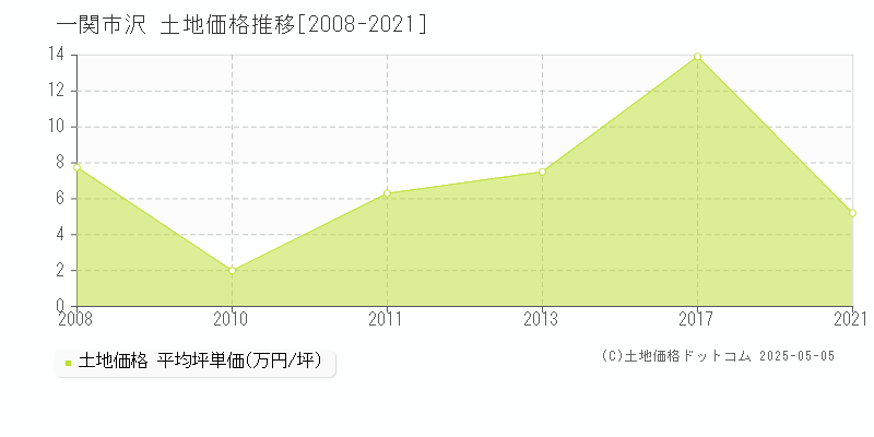 一関市沢の土地価格推移グラフ 