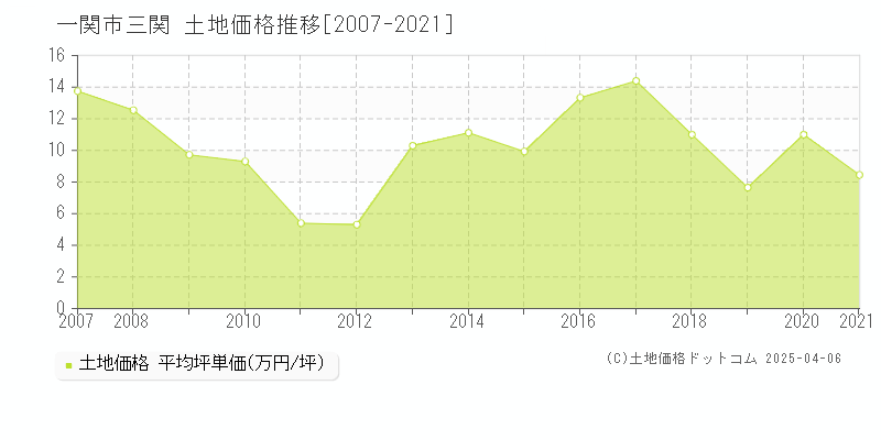 一関市三関の土地価格推移グラフ 