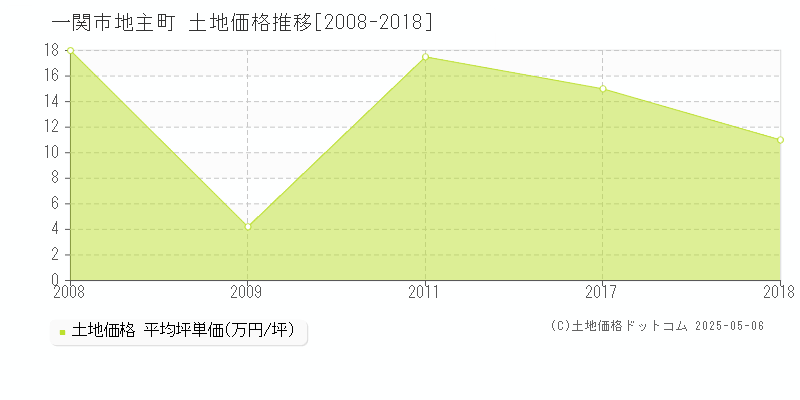 地主町(一関市)の土地価格推移グラフ(坪単価)[2008-2018年]