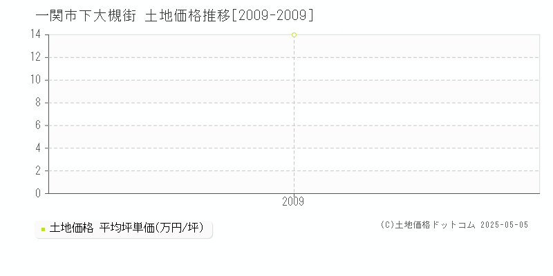下大槻街(一関市)の土地価格推移グラフ(坪単価)[2009-2009年]