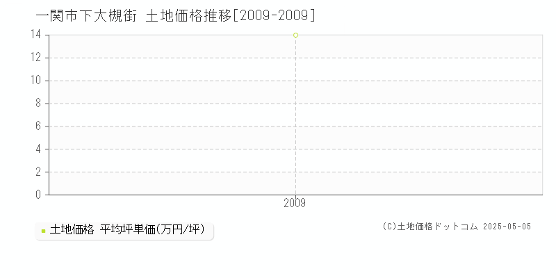 一関市下大槻街の土地価格推移グラフ 