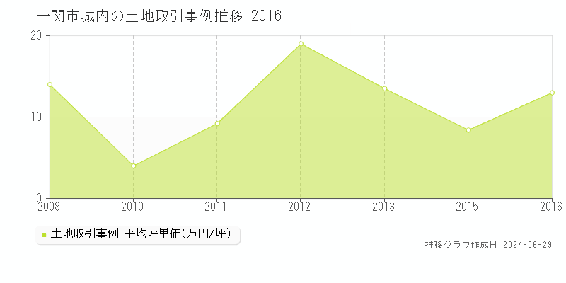 一関市城内の土地取引事例推移グラフ 