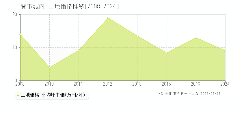 城内(一関市)の土地価格推移グラフ(坪単価)[2008-2024年]