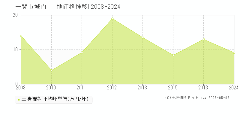 一関市城内の土地取引事例推移グラフ 