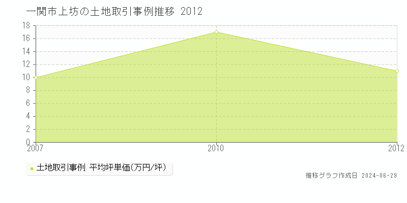 一関市上坊の土地取引事例推移グラフ 