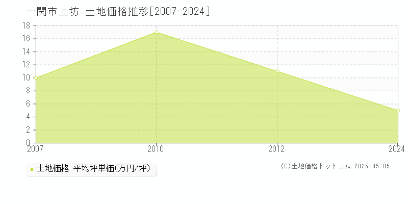 上坊(一関市)の土地価格推移グラフ(坪単価)[2007-2024年]