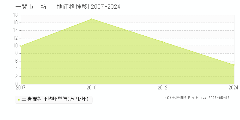 一関市上坊の土地取引事例推移グラフ 