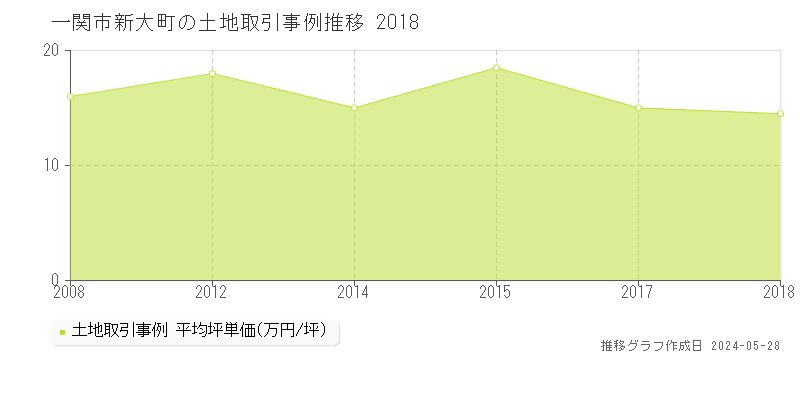 一関市新大町の土地価格推移グラフ 