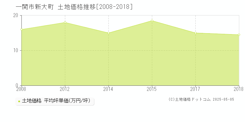 新大町(一関市)の土地価格推移グラフ(坪単価)[2008-2018年]