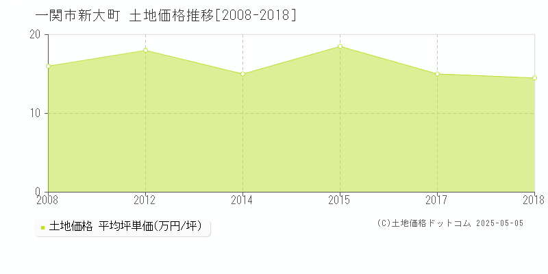 一関市新大町の土地価格推移グラフ 