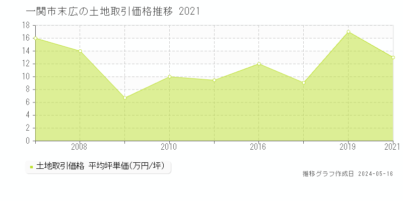 一関市末広の土地取引事例推移グラフ 