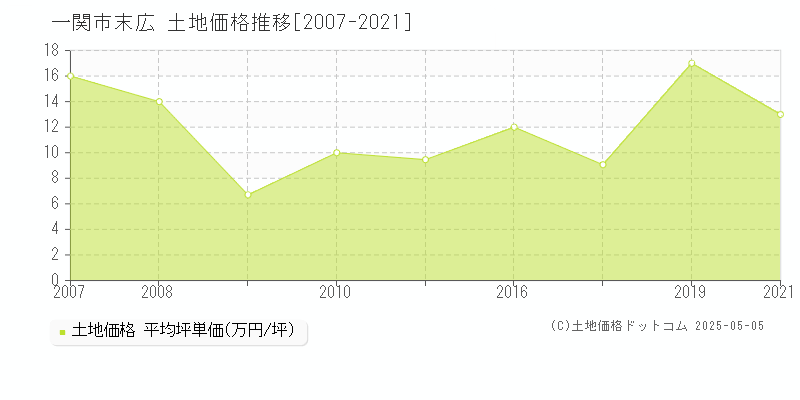 末広(一関市)の土地価格推移グラフ(坪単価)[2007-2021年]