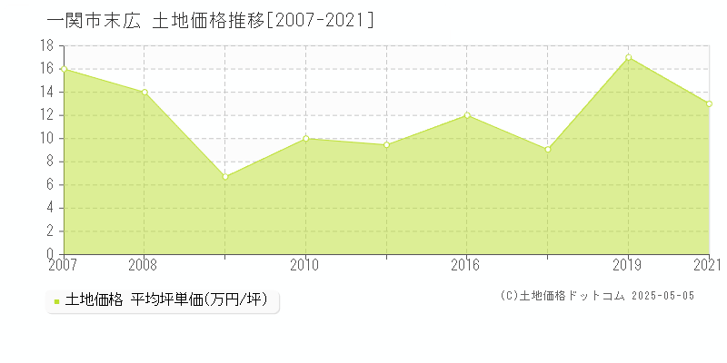 一関市末広の土地取引事例推移グラフ 