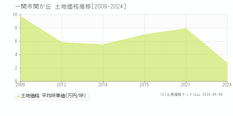 関が丘(一関市)の土地価格推移グラフ(坪単価)[2009-2024年]