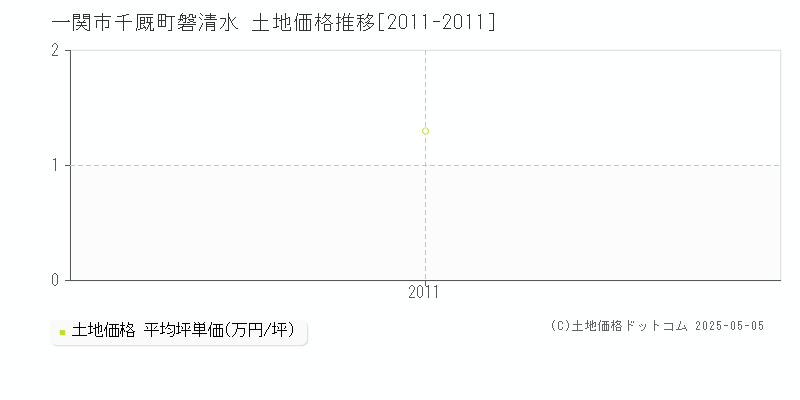 千厩町磐清水(一関市)の土地価格推移グラフ(坪単価)[2011-2011年]