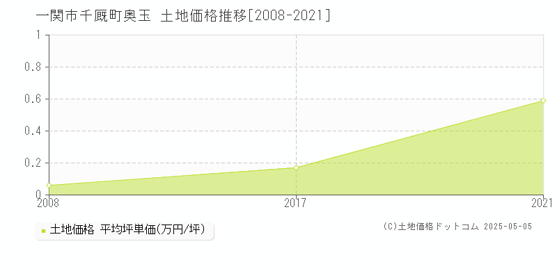 千厩町奥玉(一関市)の土地価格推移グラフ(坪単価)[2008-2021年]