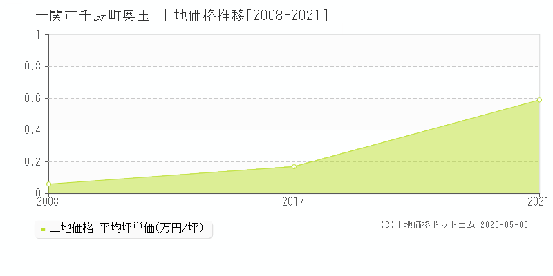 一関市千厩町奥玉の土地価格推移グラフ 