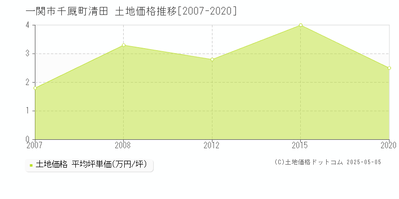 千厩町清田(一関市)の土地価格推移グラフ(坪単価)[2007-2020年]