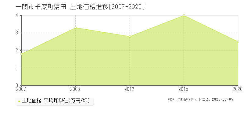 一関市千厩町清田の土地取引事例推移グラフ 