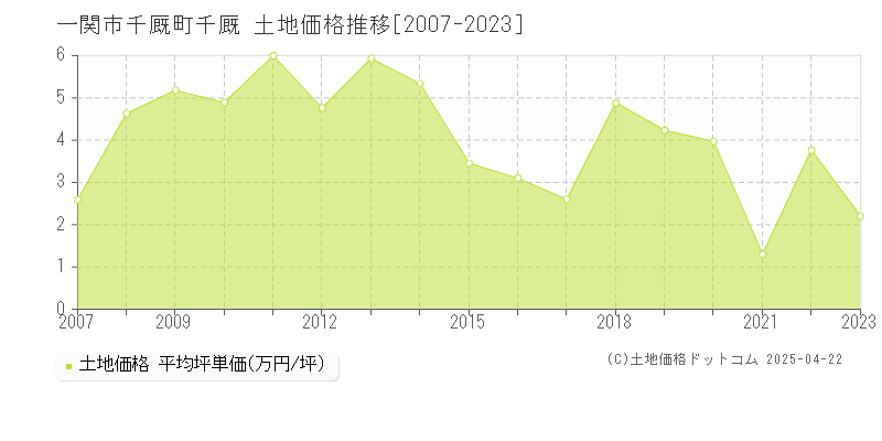 一関市千厩町千厩の土地価格推移グラフ 