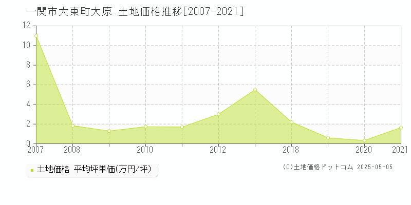 一関市大東町大原の土地価格推移グラフ 