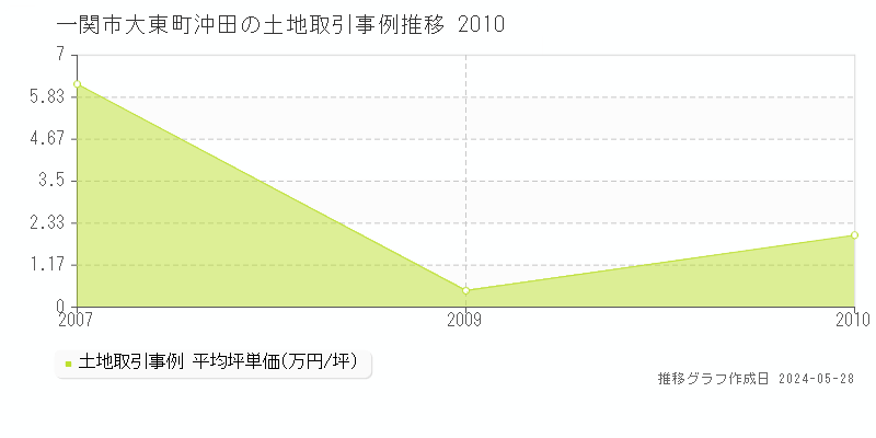 一関市大東町沖田の土地価格推移グラフ 
