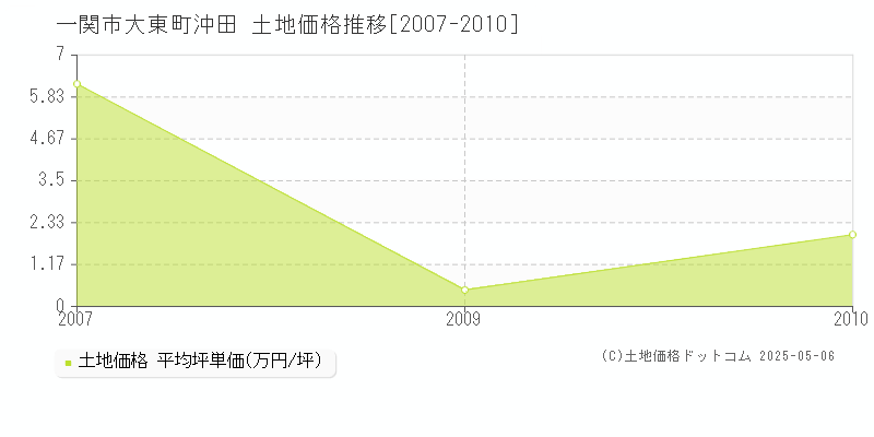 大東町沖田(一関市)の土地価格推移グラフ(坪単価)[2007-2010年]