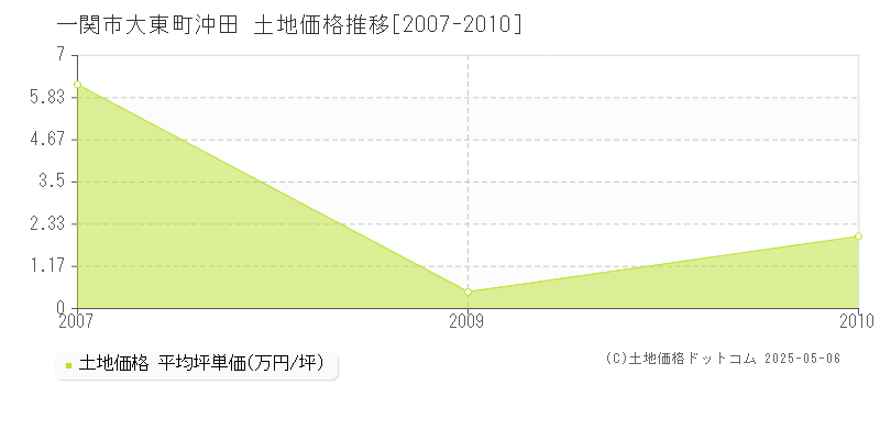 一関市大東町沖田の土地取引事例推移グラフ 