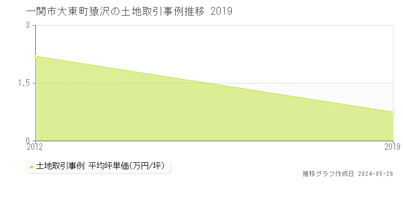 一関市大東町猿沢の土地取引事例推移グラフ 