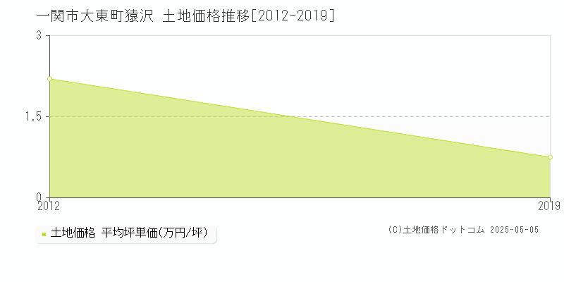 大東町猿沢(一関市)の土地価格推移グラフ(坪単価)[2012-2019年]