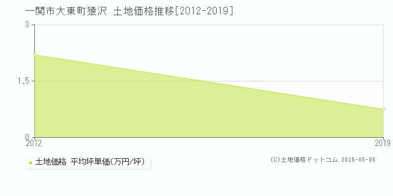 一関市大東町猿沢の土地価格推移グラフ 