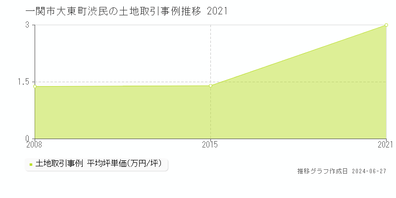 一関市大東町渋民の土地取引事例推移グラフ 