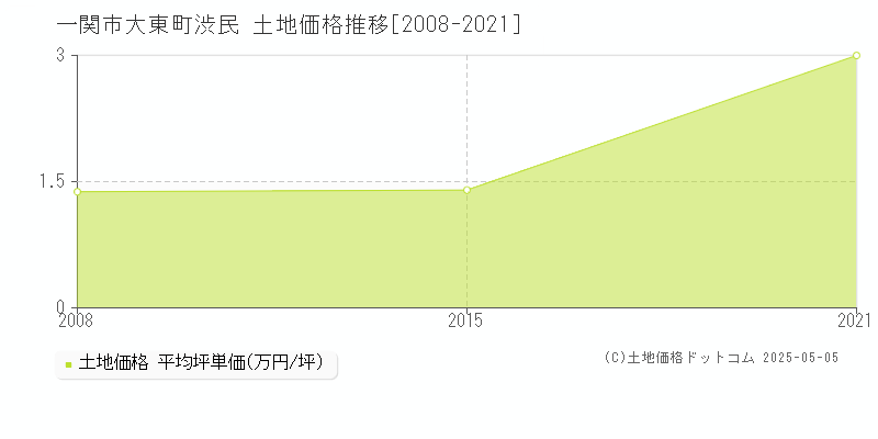 一関市大東町渋民の土地取引事例推移グラフ 