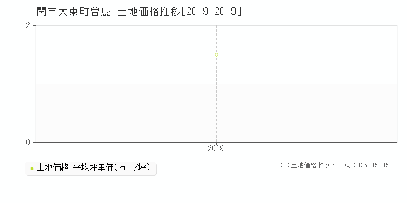 大東町曽慶(一関市)の土地価格推移グラフ(坪単価)[2019-2019年]