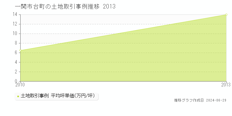一関市台町の土地取引事例推移グラフ 